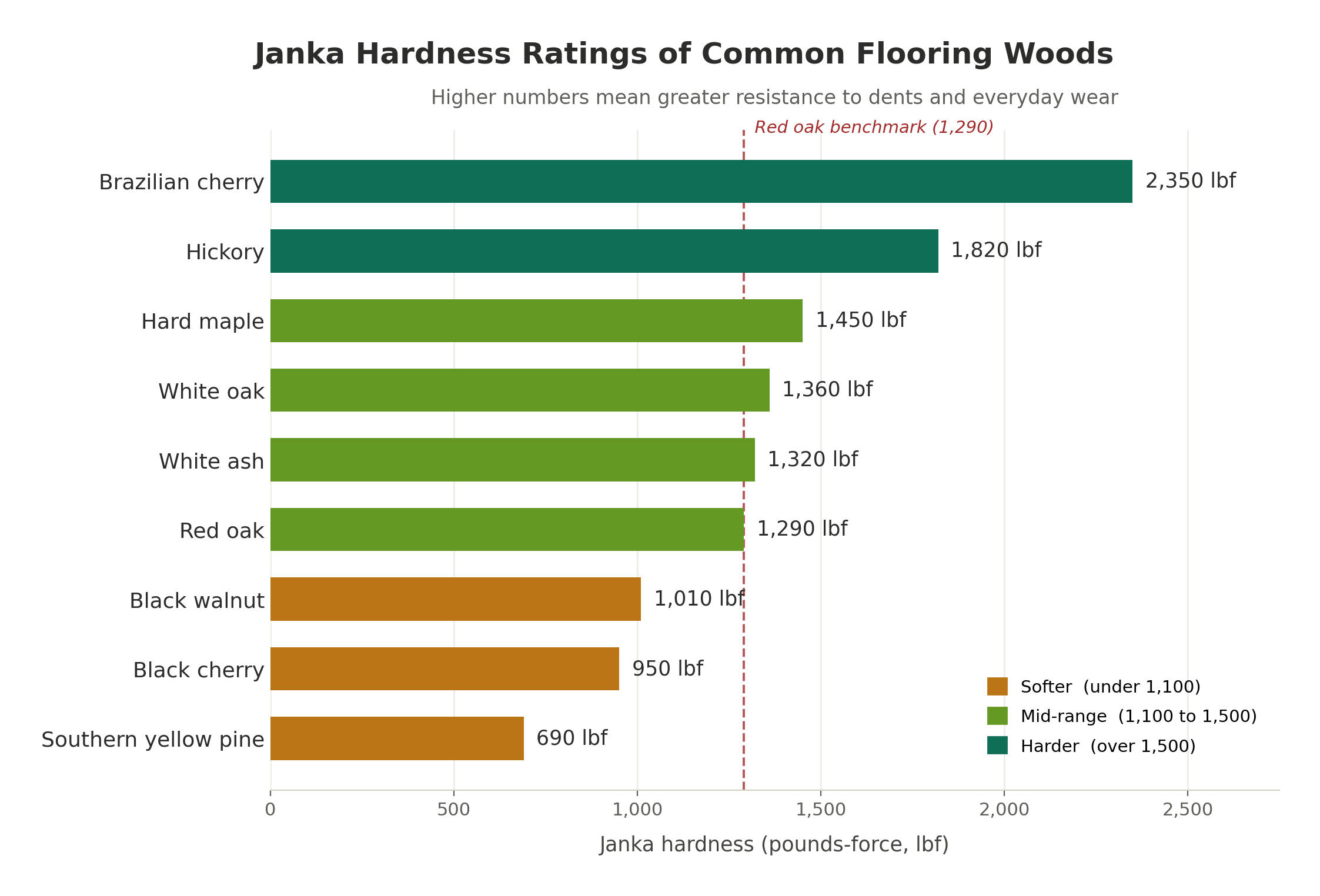 Janka Hardness Scale